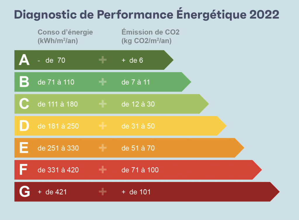DPE crédits immobiliers